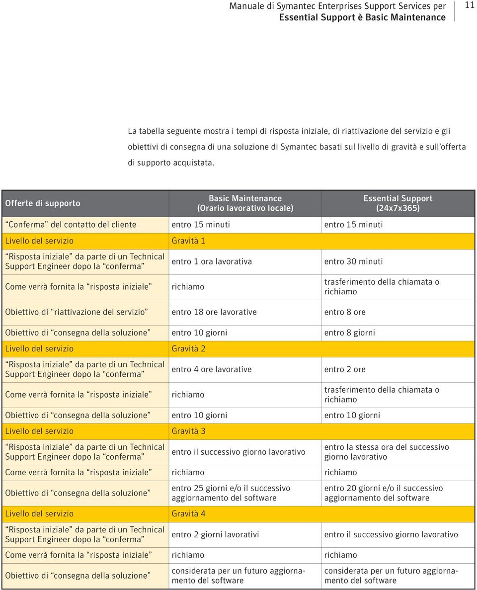 Offerte di supporto Basic Maintenance (Orario lavorativo locale) Conferma del contatto del cliente entro 15 minuti entro 15 minuti Livello del servizio Gravità 1 Risposta iniziale da parte di un