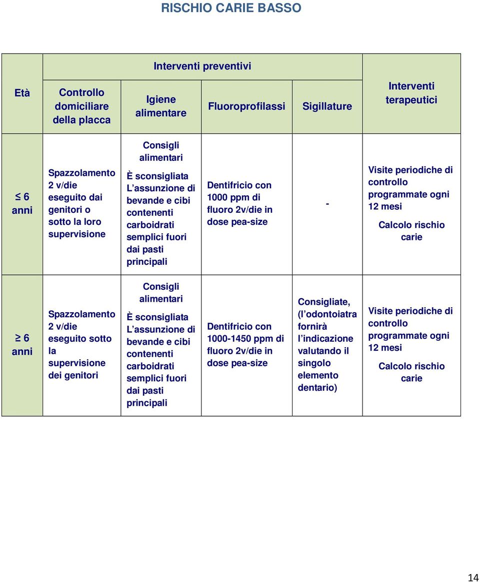 2v/die in dose pea-size - Visite periodiche di controllo programmate ogni 12 mesi Calcolo rischio carie 6 anni Spazzolamento 2 v/die eseguito sotto la supervisione dei genitori Consigli alimentari È