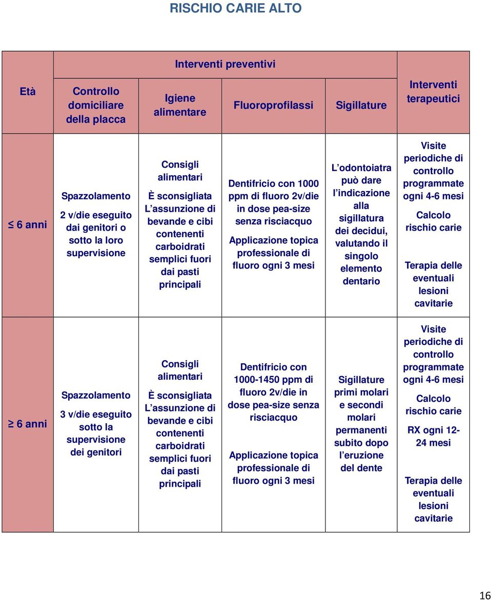 2v/die in dose pea-size senza risciacquo Applicazione topica professionale di fluoro ogni 3 mesi L odontoiatra può dare l indicazione alla sigillatura dei decidui, valutando il singolo elemento
