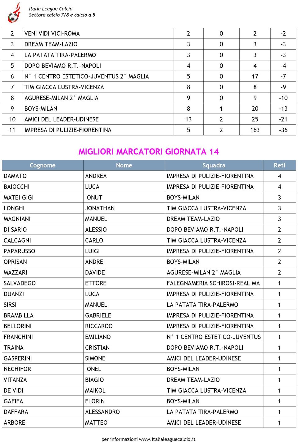 TA TIRA-PALERMO 3 0 3-3 5 DOPO BEVIAMO R.T.-NAPOLI 4 0 4-4 6 N 1 CENTRO ESTETICO-JUVENTUS 2 MAGLIA 5 0 17-7 7 TIM GIACCA LUSTRA-VICENZA 8 0 8-9 8 AGURESE-MILAN 2 MAGLIA 9 0 9-10 9 BOYS-MILAN 8 1