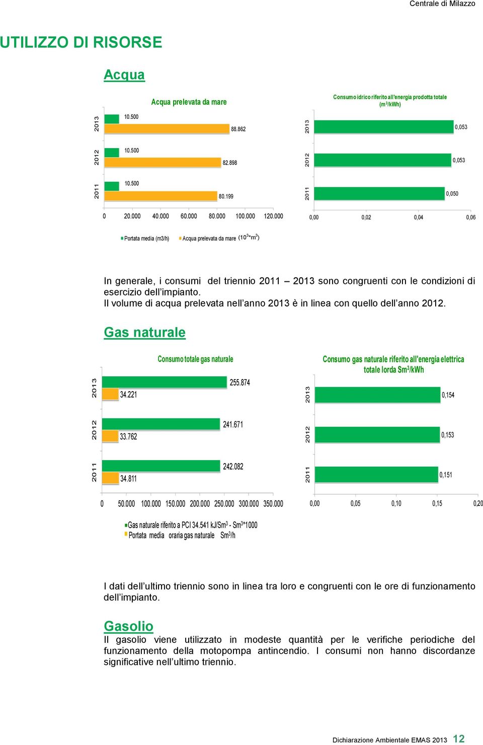 000 0,00 0,02 0,04 0,06 Portata media (m3/h) Acqua prelevata da mare (103*m3) 3 3 ) In generale, i consumi del triennio 2011 2013 sono congruenti con le condizioni di esercizio dell impianto.
