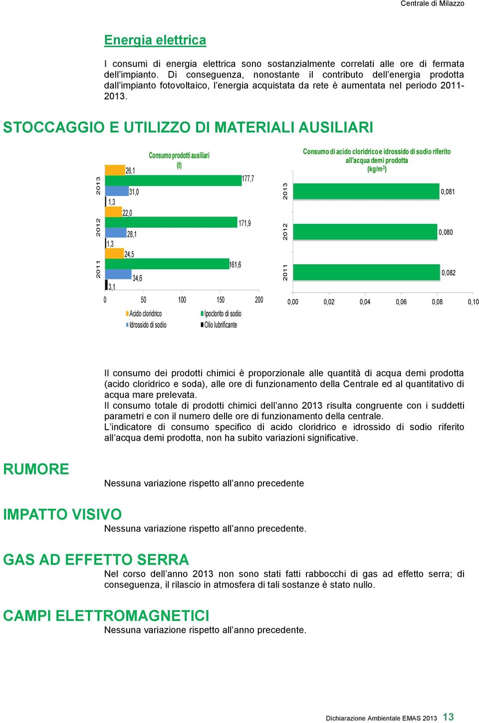 STOCCAGGIO E UTILIZZO DI MATERIALI AUSILIARI 1,3 1,3 3,1 26,1 22,0 28,1 24,5 31,0 34,6 161,6 177,7 171,9 0 50 100 150 200 Acido cloridrico Idrossido di sodio Consumo prodotti ausiliari (t) Ipoclorito