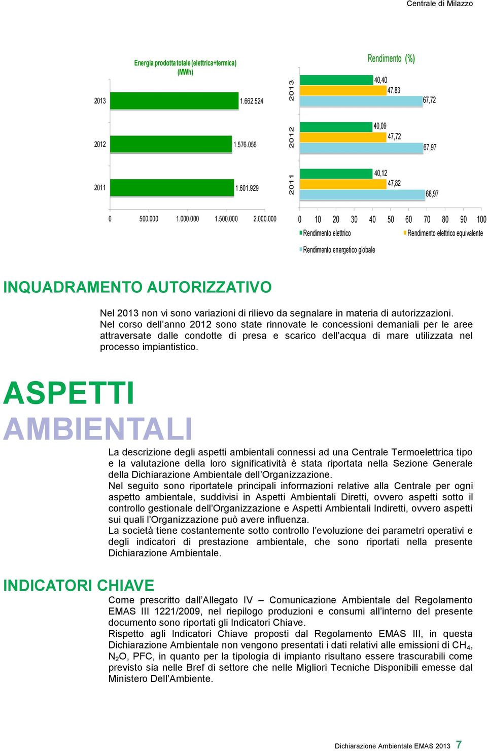 000 1.500.000 2.000.000 0 10 20 30 40 50 60 70 80 90 100 Rendimento elettrico Rendimento elettrico equivalente Rendimento energetico globale INQUADRAMENTO AUTORIZZATIVO Nel 2013 non vi sono