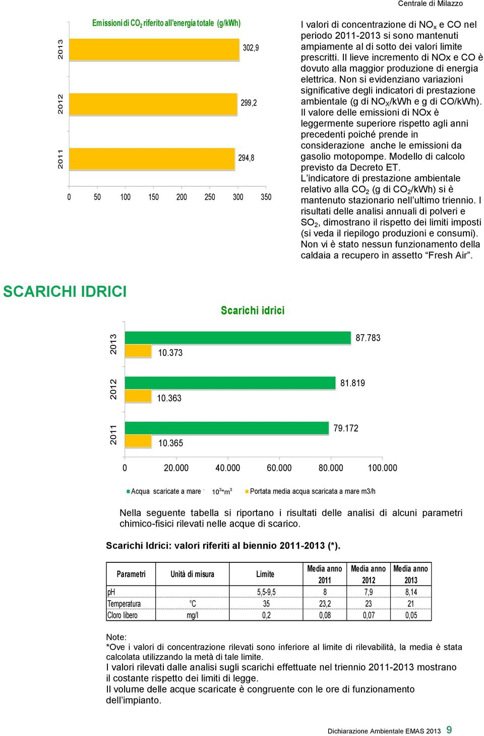 Non si evidenziano variazioni significative degli indicatori di prestazione ambientale (g di NO X /kwh e g di CO/kWh).