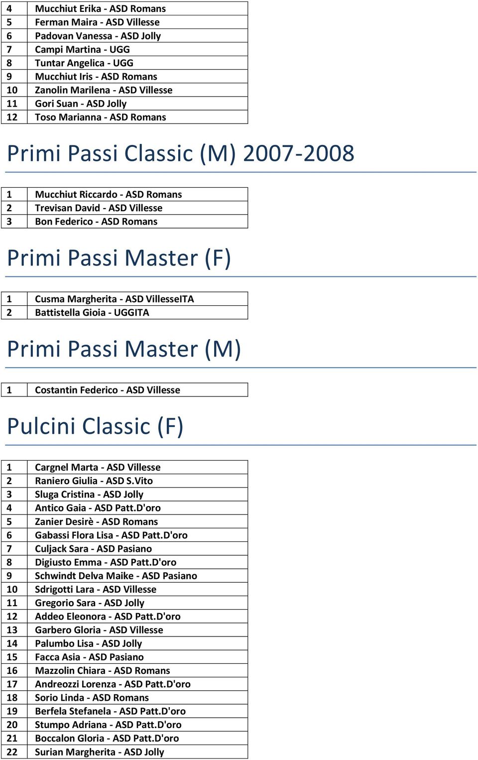 Master (F) 1 Cusma Margherita - ASD VillesseITA 2 Battistella Gioia - UGGITA Primi Passi Master (M) 1 Costantin Federico - ASD Villesse Pulcini Classic (F) 1 Cargnel Marta - ASD Villesse 2 Raniero