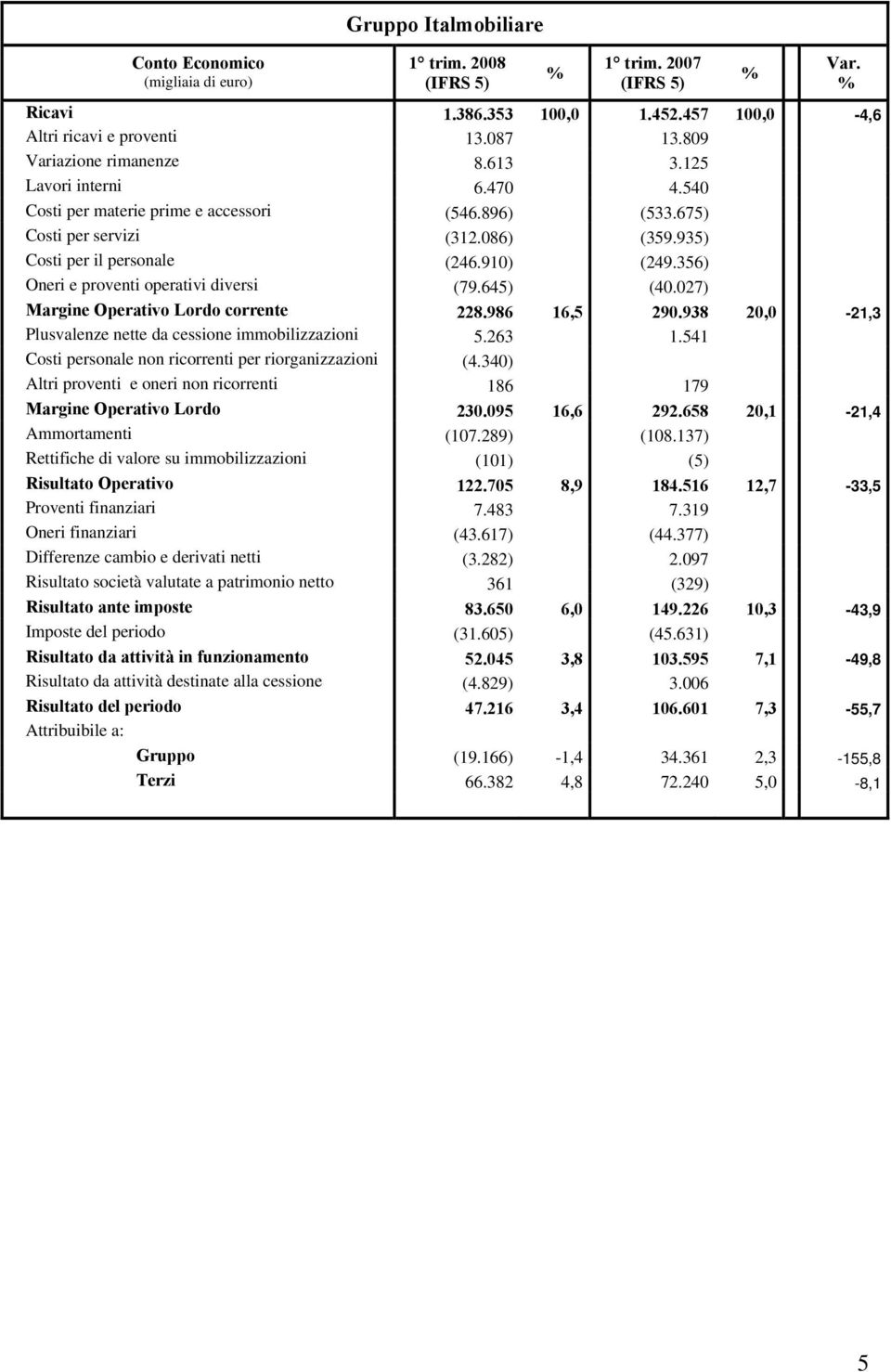 356) Oneri e proventi operativi diversi (79.645) (40.027) Margine Operativo Lordo corrente 228.986 16,5 290.938 20,0-21,3 Plusvalenze nette da cessione immobilizzazioni 5.263 1.