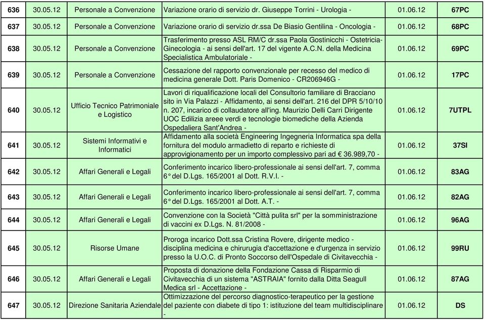 05.12 Affari Generali e Legali 644 30.05.12 Affari Generali e Legali 645 30.05.12 Risorse Umane Trasferimento presso ASL RM/C dr.ssa Paola Gostinicchi - Ostetricia- Ginecologia - ai sensi dell'art.