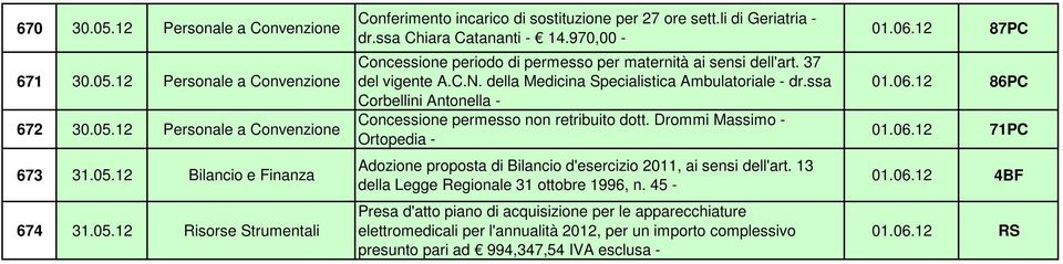 ssa Corbellini Antonella - Concessione permesso non retribuito dott. Drommi Massimo - Ortopedia - Adozione proposta di Bilancio d'esercizio 2011, ai sensi dell'art.