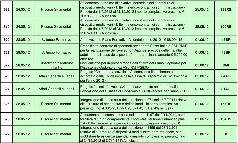 12 Risorse Strumentali Affidamento in regime di privativa industriale delle forniture di dispositivi medici vari - Ditte in elenco-contratti di somministrazione - Periodo dal 1/5/2012 al 31/12/2012