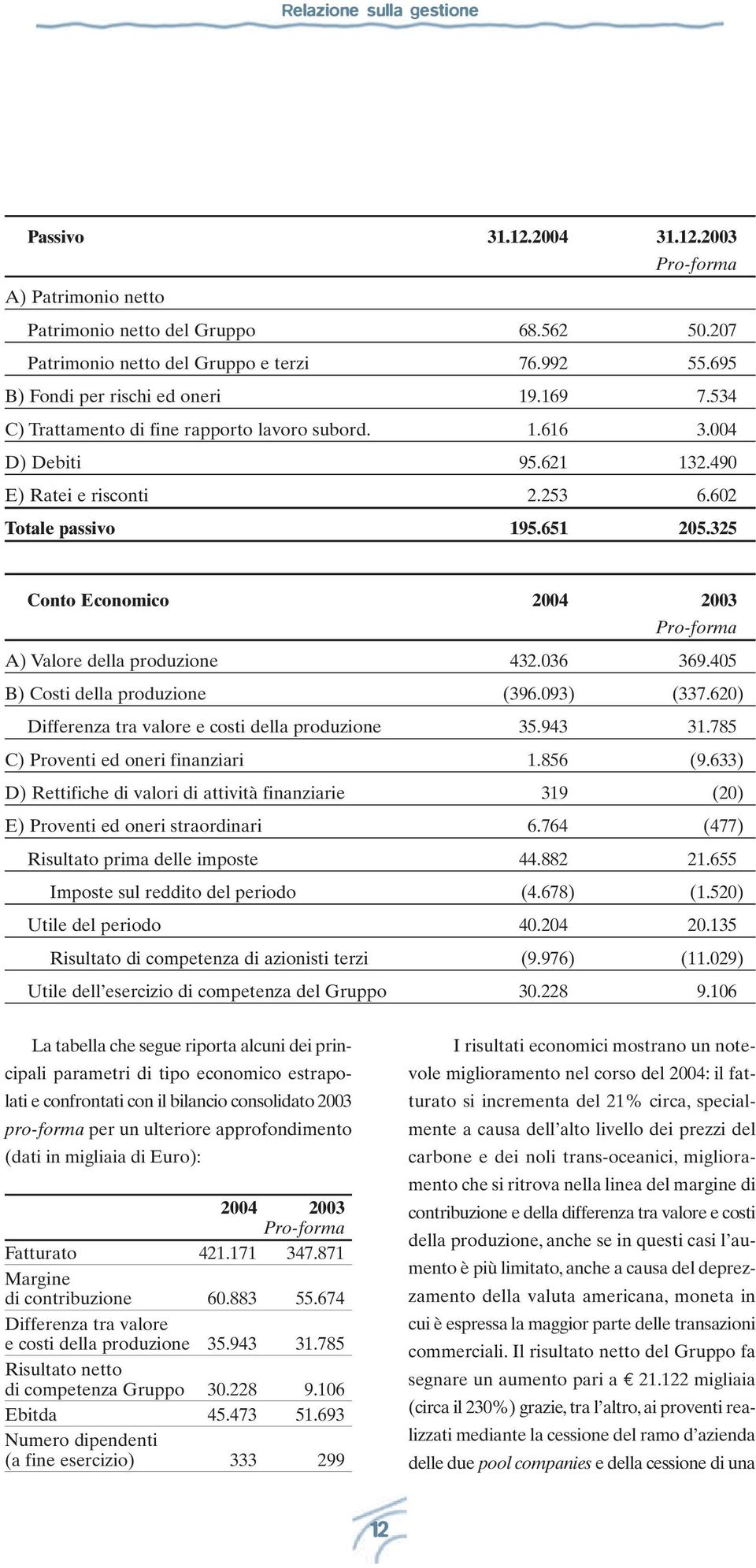 325 Conto Economico 2004 2003 Pro-forma A) Valore della produzione 432.036 369.405 B) Costi della produzione (396.093) (337.620) Differenza tra valore e costi della produzione 35.943 31.