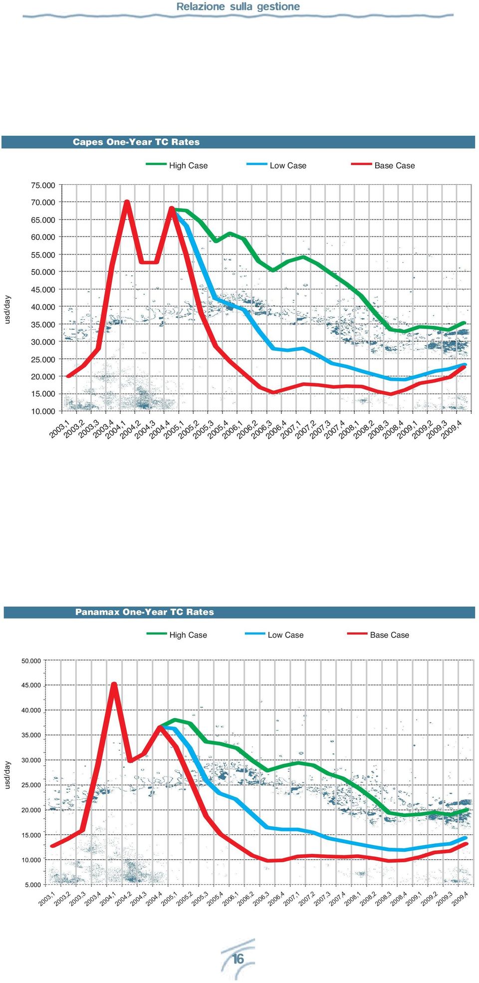 000 Panamax One-Year TC Rates 2003,1 2003,2 2003,3 2003,4 2004,1 2004,2 2004,3 2004,4 2005,1 2005,2 2005,3 2005,4 2006,1 2006,2 2006,3 2006,4 2007,1 2007,2 2007,3 2007,4 2008,1