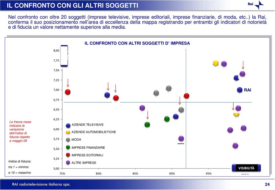 IL CONFRONTO CON ALTRI SOGGETTI D IMPRESA 8,00 7,75 IA C U F ID 7,50 7,25 7,00 RAI 6,75 6,50 Le frecce rosse indicano le variazione dell indice di fiducia rispetto a maggio 09 6,25 6,00 5,75 5,50