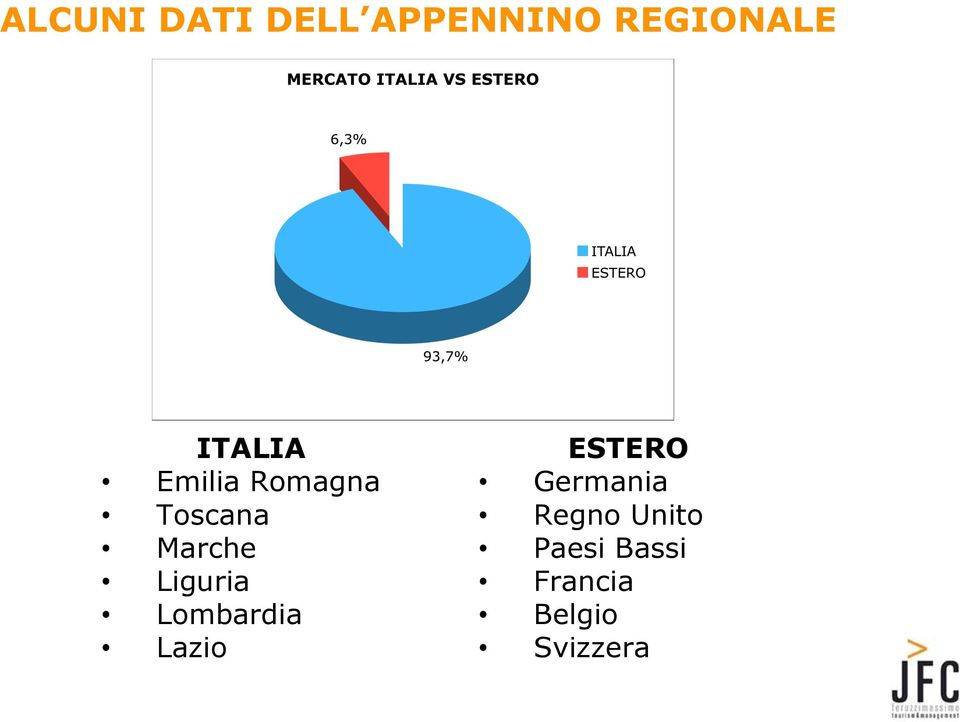 Liguria Lombardia Lazio ESTERO Germania