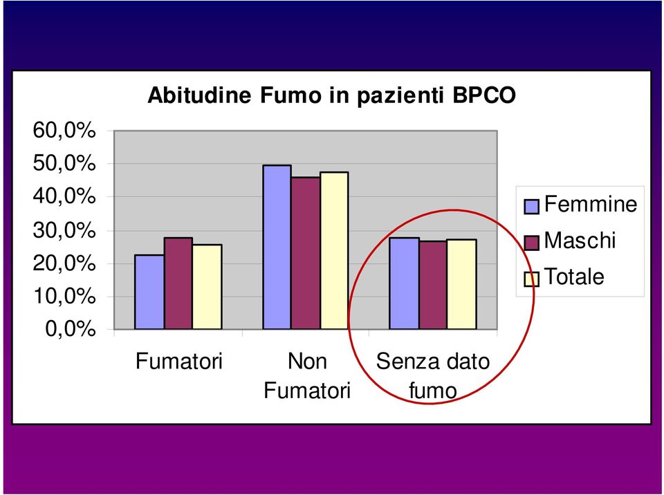 pazienti BPCO Fumatori Non