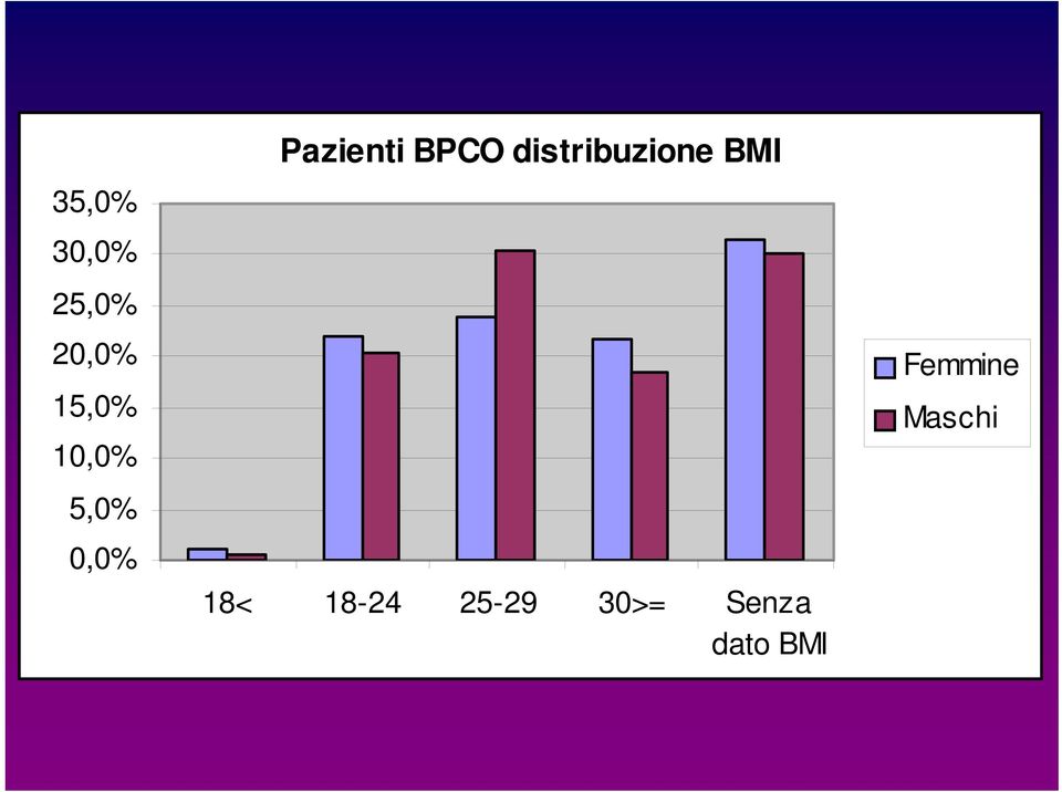 distribuzione BMI 18< 18-24