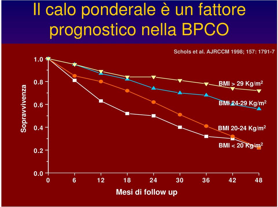 8 0.6 0.4 BMI > 29 Kg/m 2 BMI 24-29 Kg/m 2 BMI 20-24 Kg/m 2 0.