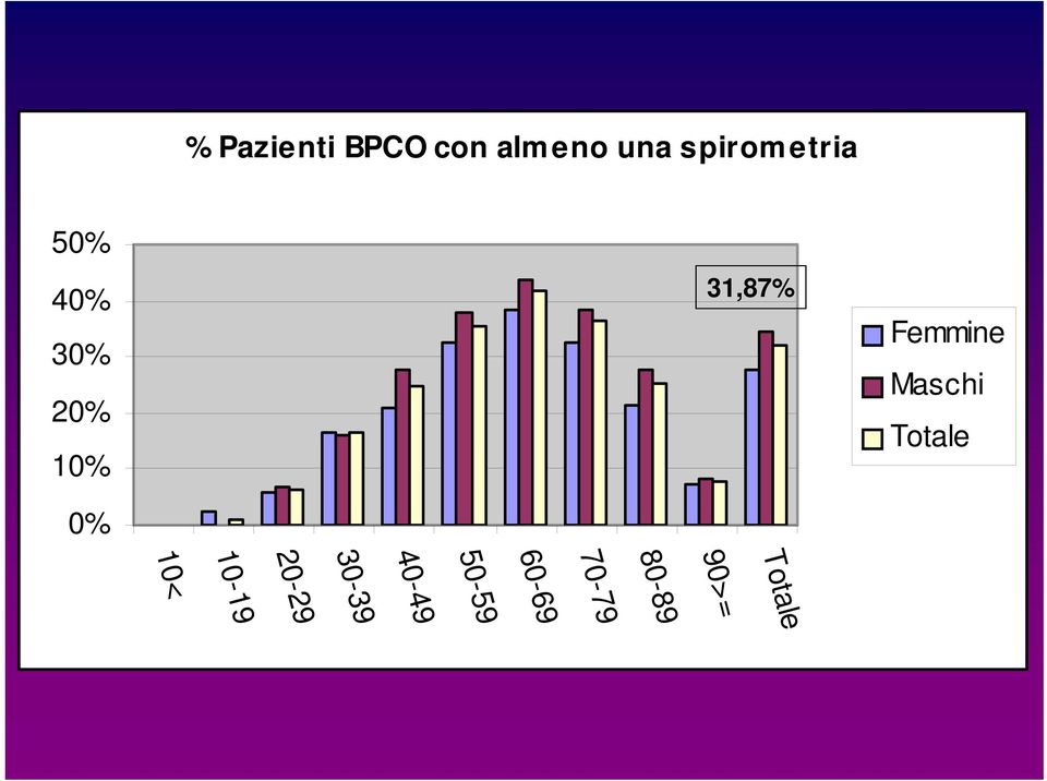 Femmine Maschi Totale Totale 90>= 80-89