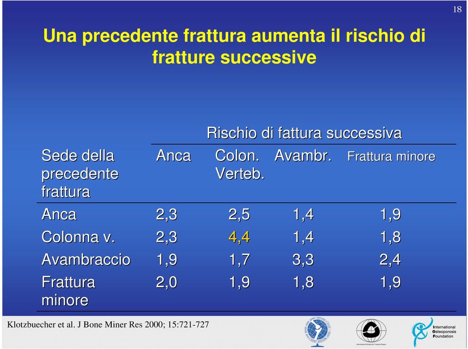 Avambraccio Frattura minore Anca 2,3 2,3 1,9 2,0 Rischio di fattura successiva