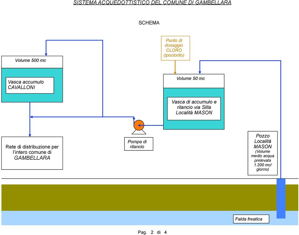 Rete di distribuzione per l intero comune di GAMBELLARA Pompa di rilancio Pozzo