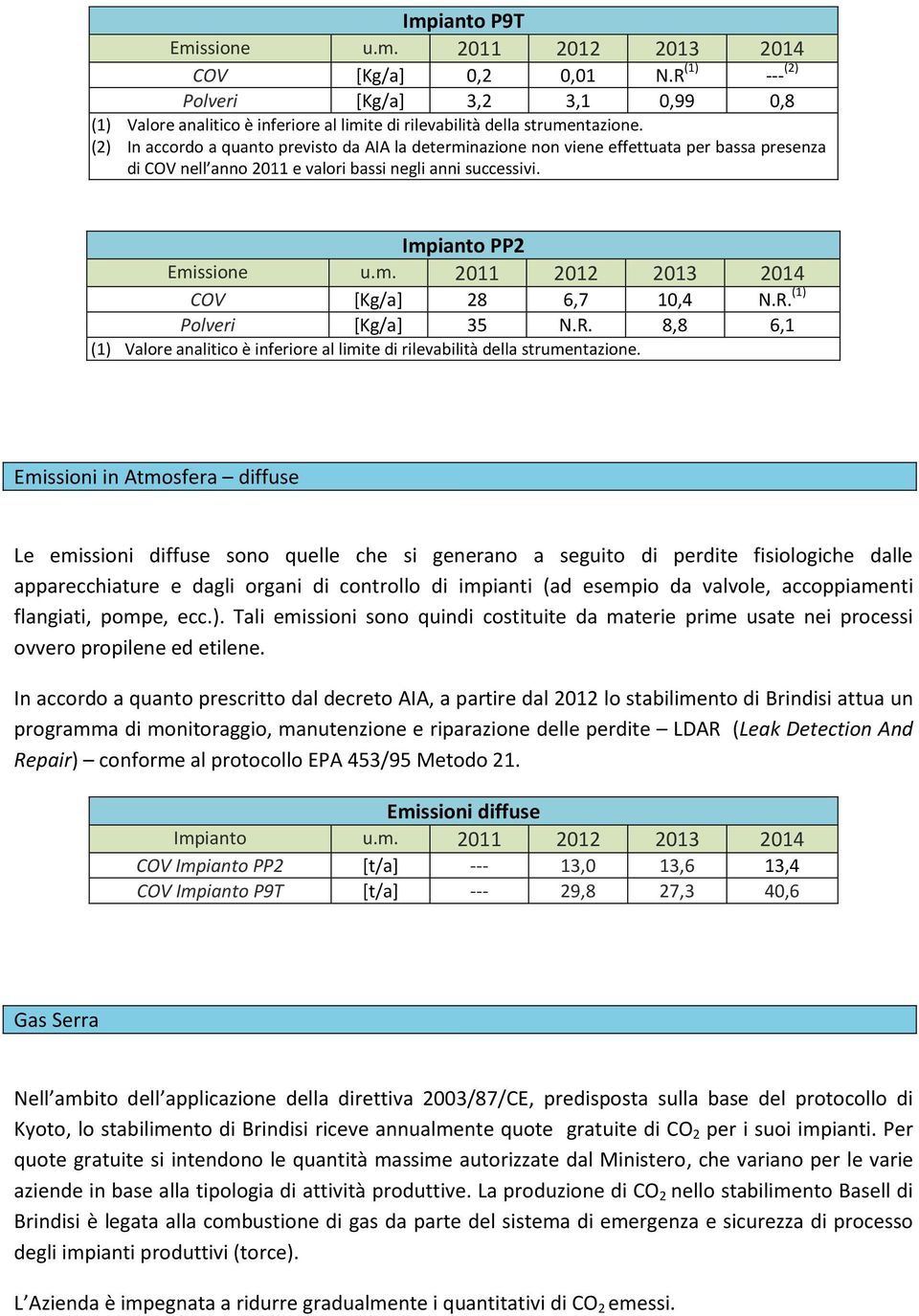 (1) Polveri [Kg/a] 35 N.R. 8,8 6,1 (1) Valore analitico è inferiore al limite di rilevabilità della strumentazione.