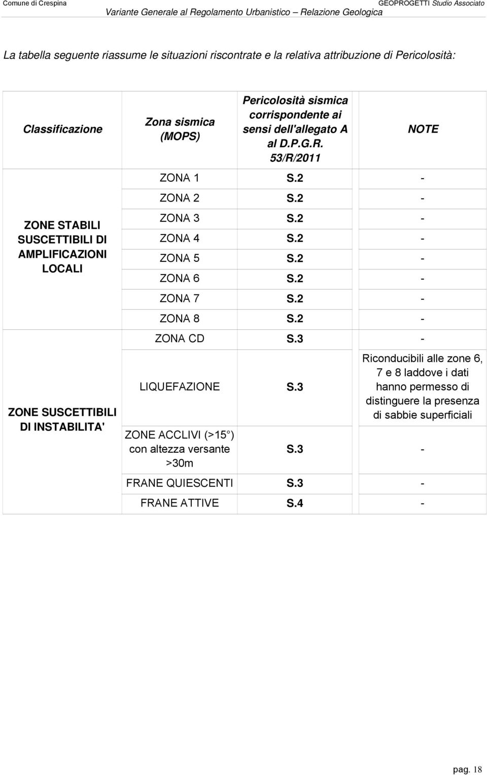 2 - ZONA 2 S.2 - ZONA 3 S.2 - ZONA 4 S.2 - ZONA 5 S.2 - ZONA 6 S.2 - ZONA 7 S.2 - ZONA 8 S.2 - ZONA CD S.3 - LIQUEFAZIONE S.