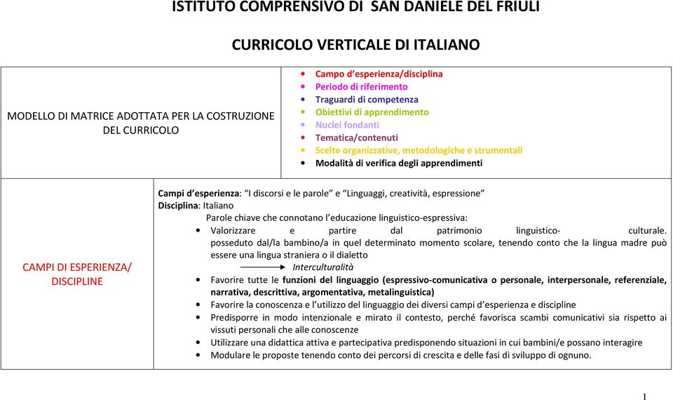 DISCIPLINE Campi d esperienza: I discorsi e le parole e Linguaggi, creatività, espressione Disciplina: Italiano Parole chiave che connotano l educazione linguistico-espressiva: Valorizzare e partire