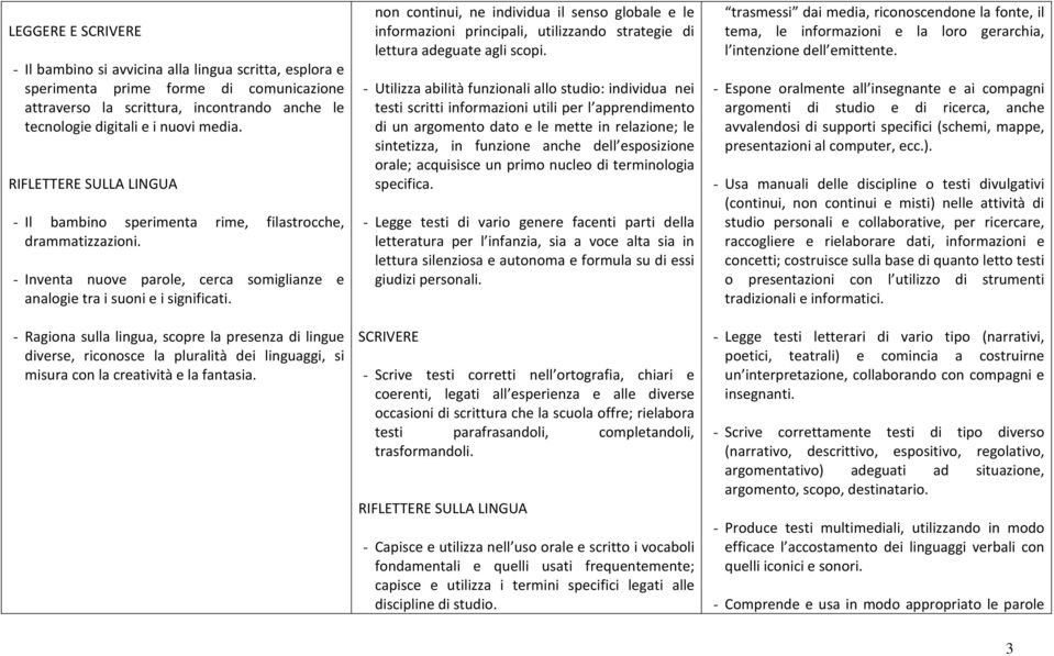 - Ragiona sulla lingua, scopre la presenza di lingue diverse, riconosce la pluralità dei linguaggi, si misura con la creatività e la fantasia.