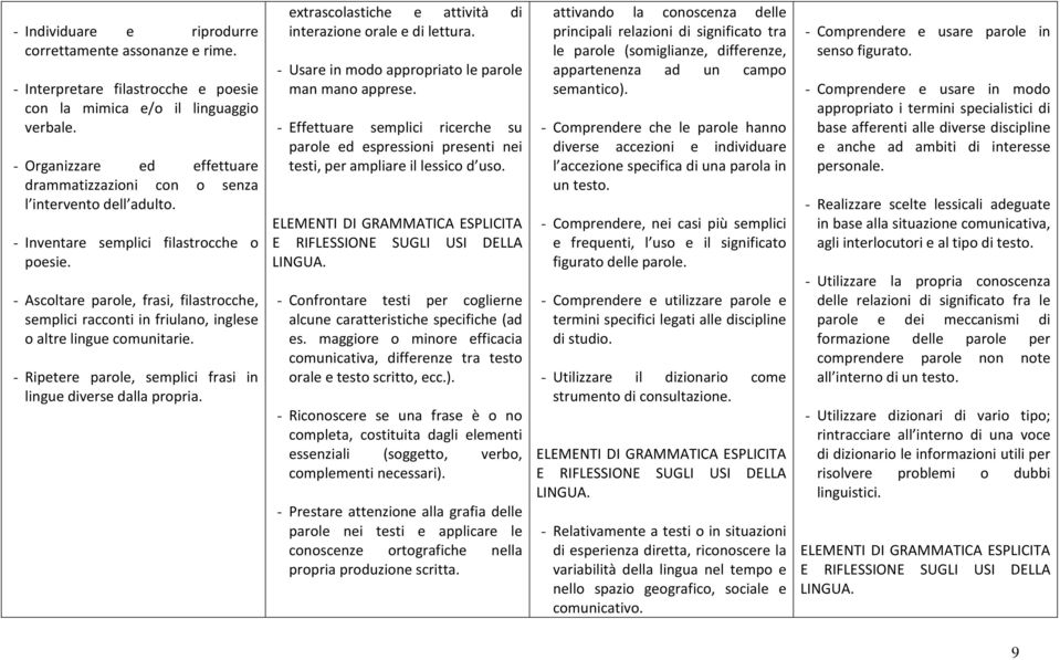 - Ascoltare parole, frasi, filastrocche, semplici racconti in friulano, inglese o altre lingue comunitarie. - Ripetere parole, semplici frasi in lingue diverse dalla propria.