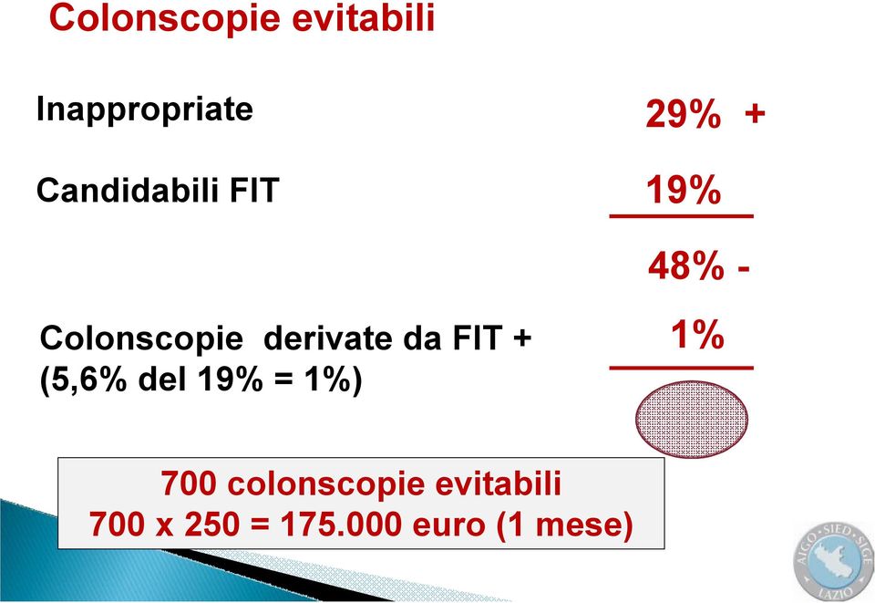 derivate da FIT + (5,6% del 19% = 1%) 1% 47%