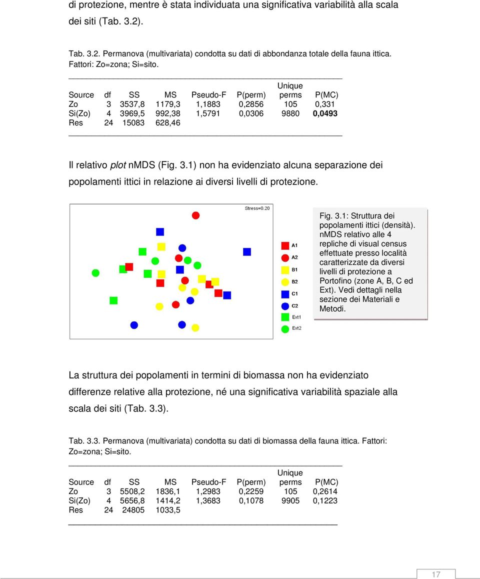 Unique Source df SS MS Pseudo-F P(perm) perms P(MC) Zo 3 3537,8 1179,3 1,1883 0,2856 105 0,331 Si(Zo) 4 3969,5 992,38 1,5791 0,0306 9880 0,0493 Res 24 15083 628,46 Il relativo plot nmds (Fig. 3.1) non ha evidenziato alcuna separazione dei popolamenti ittici in relazione ai diversi livelli di protezione.