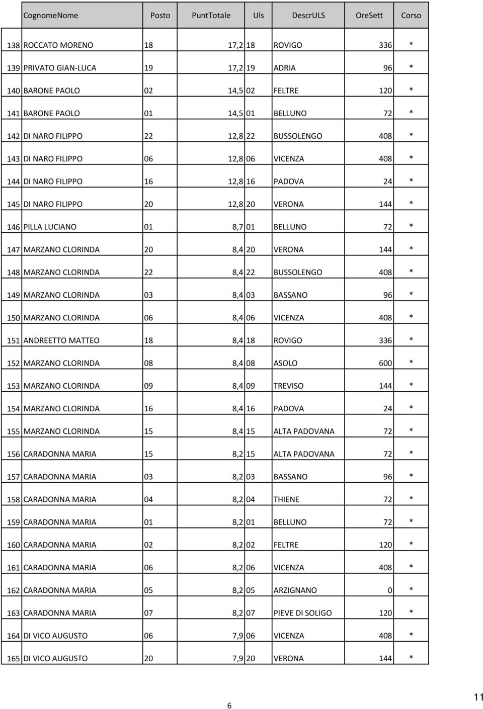 VERONA 144 * 146 PILLA LUCIANO 01 8,7 01 BELLUNO 72 * 147 MARZANO CLORINDA 20 8,4 20 VERONA 144 * 148 MARZANO CLORINDA 22 8,4 22 BUSSOLENGO 408 * 149 MARZANO CLORINDA 03 8,4 03 BASSANO 96 * 150