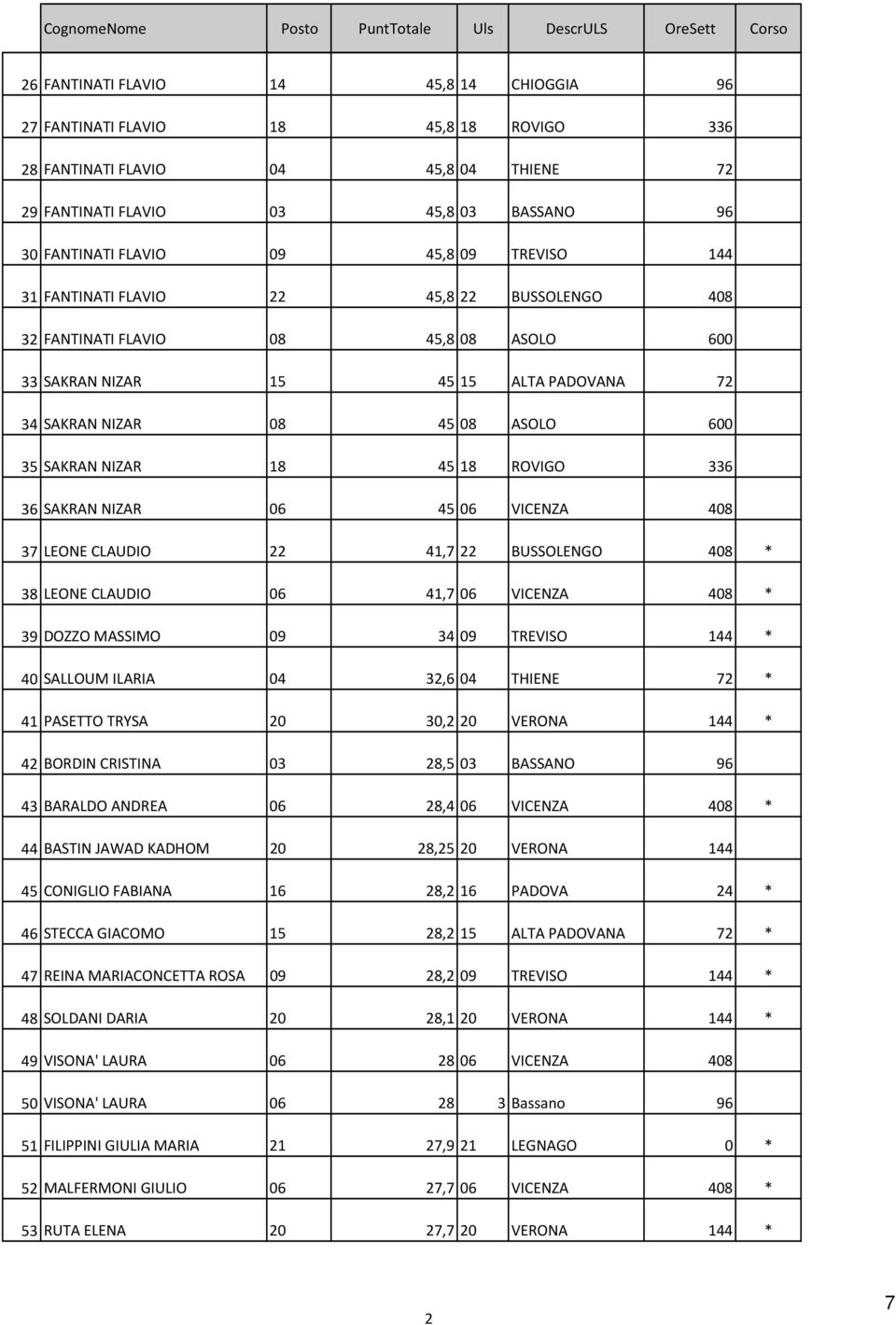 72 34 SAKRAN NIZAR 08 45 08 ASOLO 600 35 SAKRAN NIZAR 18 45 18 ROVIGO 336 36 SAKRAN NIZAR 06 45 06 VICENZA 408 37 LEONE CLAUDIO 22 41,7 22 BUSSOLENGO 408 * 38 LEONE CLAUDIO 06 41,7 06 VICENZA 408 *