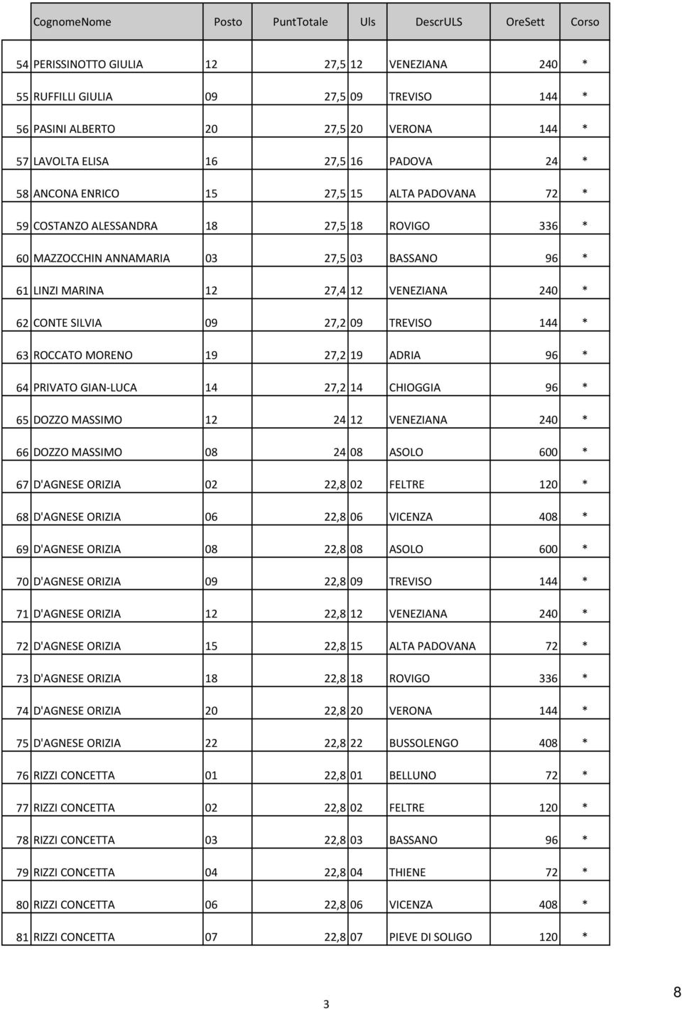 27,4 12 VENEZIANA 240 * 62 CONTE SILVIA 09 27,2 09 TREVISO 144 * 63 ROCCATO MORENO 19 27,2 19 ADRIA 96 * 64 PRIVATO GIAN-LUCA 14 27,2 14 CHIOGGIA 96 * 65 DOZZO MASSIMO 12 24 12 VENEZIANA 240 * 66