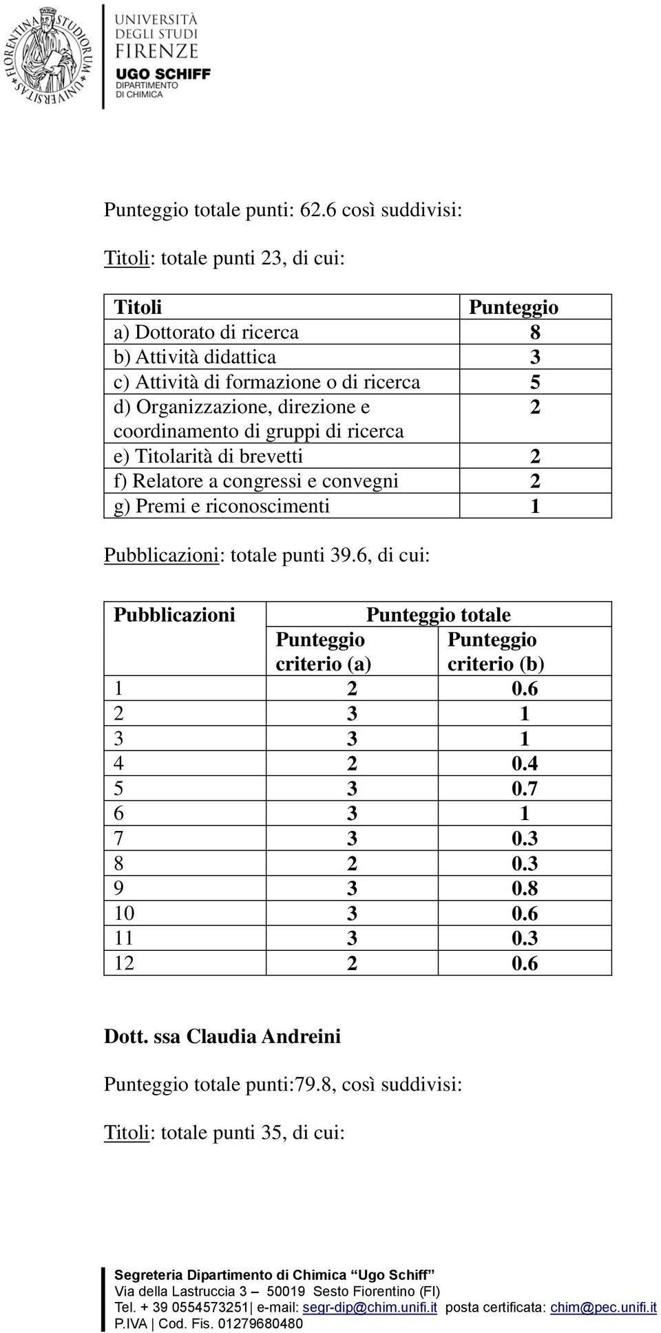 d) Organizzazione, direzione e 2 coordinamento di gruppi di ricerca e) Titolarità di brevetti 2 f) Relatore a congressi e convegni 2 g) Premi e