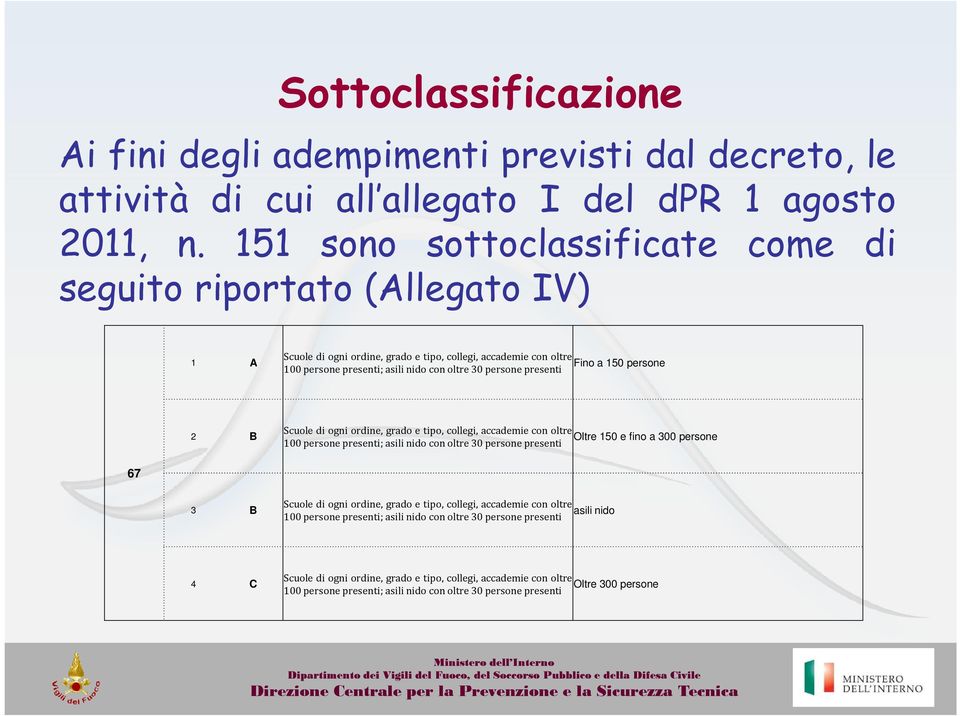 persone presenti; asili nido con oltre 30 persone presenti 2 B Scuole di ogni ordine, grado e tipo, collegi, accademie con oltre Oltre 150 e fino a 300 persone 100 persone presenti; asili nido con