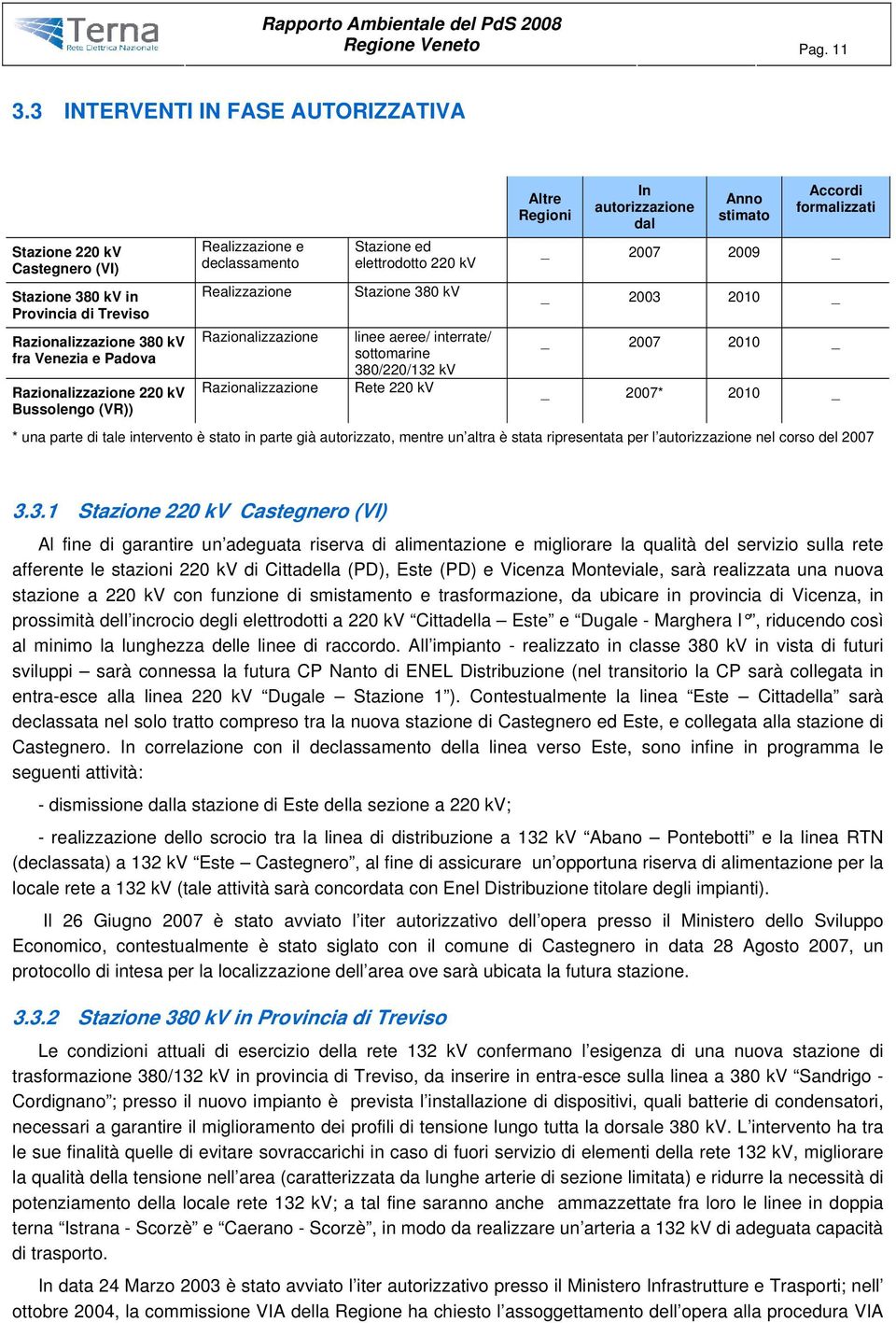 Realizzazione e declassamento Stazione ed elettrodotto 220 kv Altre Regioni In autorizzazione dal Anno stimato Accordi formalizzati _ 2007 2009 _ Realizzazione Stazione 380 kv _ 2003 2010 _