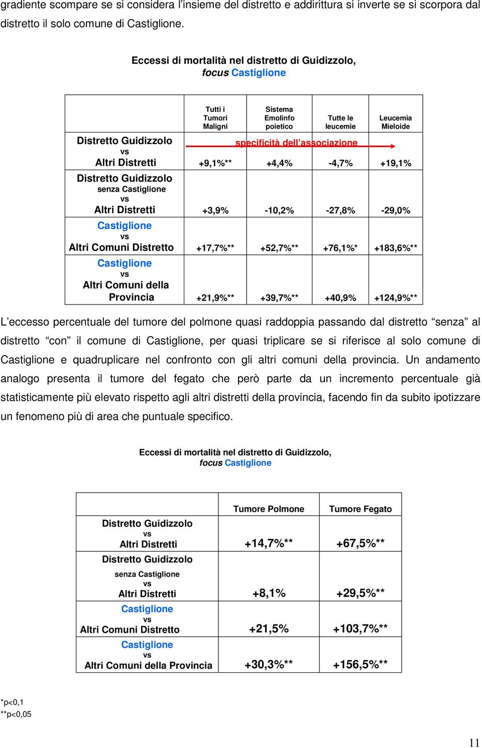 Castiglione Altri Comuni della Provincia Tutti i Tumori Maligni +9,1%** +3,9% +17,7%** +21,9%** Sistema Emolinfo poietico +4,4% -10,2% +52,7%** +39,7%** Tutte le leucemie specificità dell