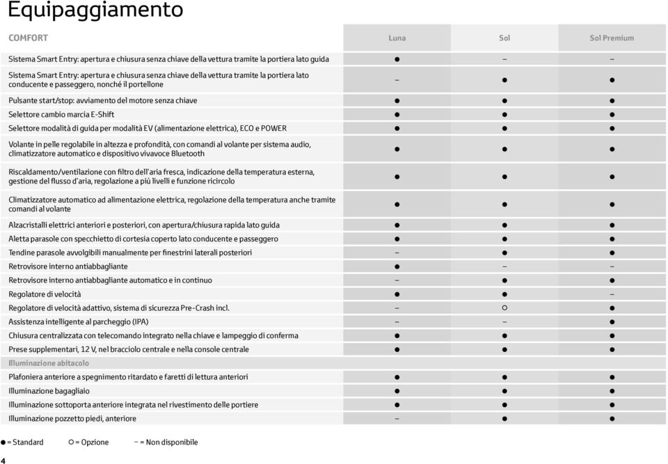 guida per modalità EV (alimentazione elettrica), ECO e POWER Volante in pelle regolabile in altezza e profondità, con comandi al volante per sistema audio, climatizzatore automatico e dispositivo