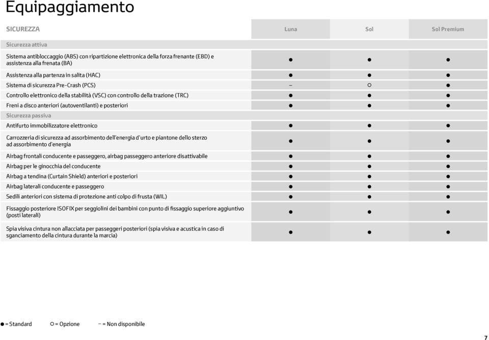 Sicurezza passiva Antifurto immobilizzatore elettronico Carrozzeria di sicurezza ad assorbimento dell energia d urto e piantone dello sterzo ad assorbimento d energia Airbag frontali conducente e