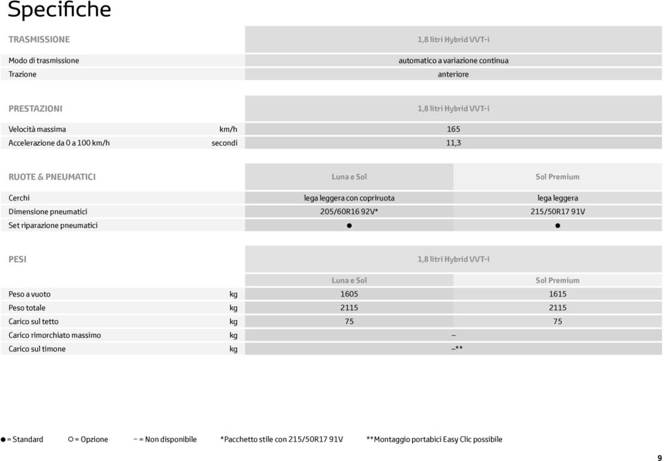 205/60R16 92V* 215/50R17 91V Set riparazione pneumatici PESI 1,8 litri Hybrid VVT-i Luna e Sol Sol Premium Peso a vuoto kg 1605 1615 Peso totale kg 2115 2115 Carico sul