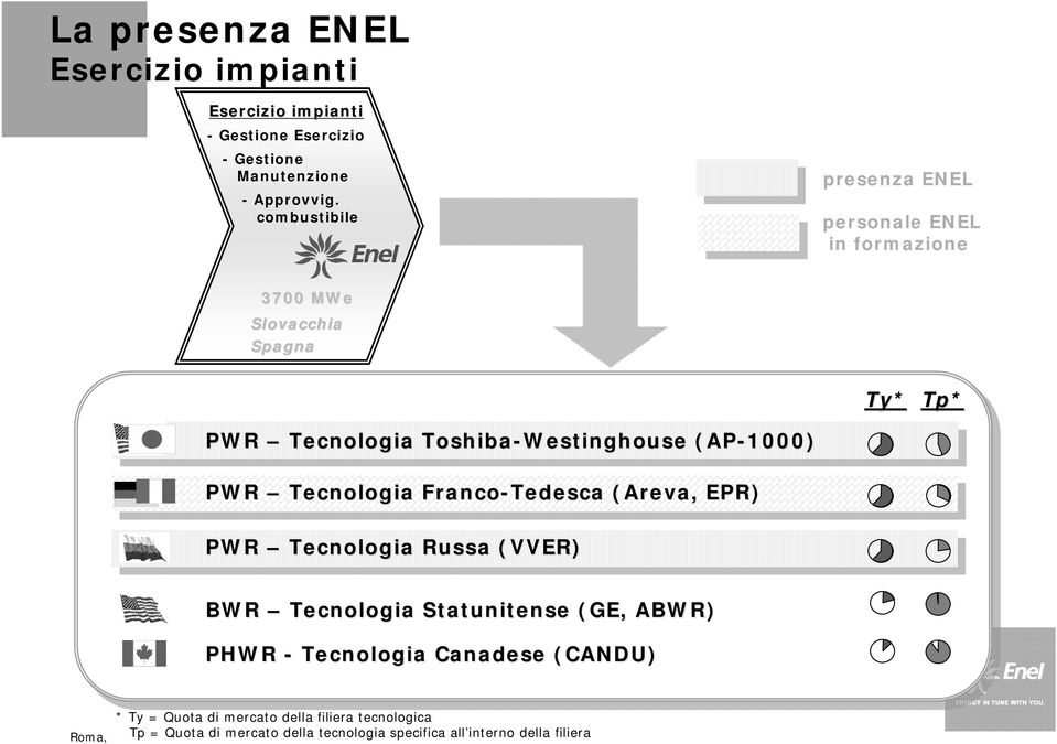 PWR Tecnologia Franco-Tedesca (Areva( Areva,, EPR) PWR Tecnologia Russa (VVER) BWR Tecnologia Statunitense (GE, ABWR) PHWR - Tecnologia
