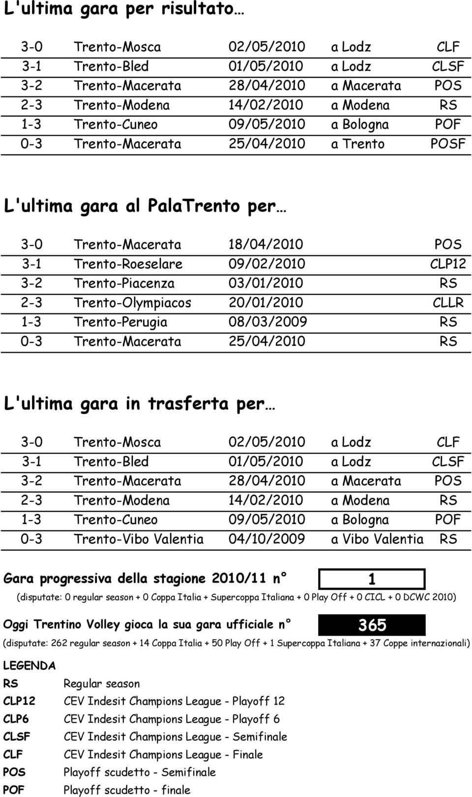 Trento-Piacenza 03/01/2010 RS 2-3 Trento-Olympiacos 20/01/2010 CLLR 1-3 Trento-Perugia 08/03/2009 RS 0-3 Trento-Macerata 25/04/2010 RS L'ultima gara in trasferta per 3-0 Trento-Mosca 02/05/2010 a