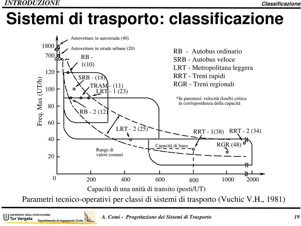 comuni LRT - 2 (25) Capacità di linea RB - Autobus ordinario SRB - Autobus veloce LRT - Metropolitana leggera RRT - Treni rapidi RGR - Treni regionali *In parentesi: velocità