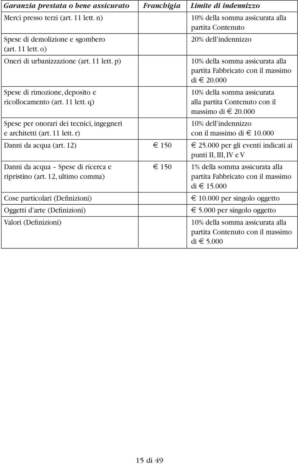 000 Spese di rimozione, deposito e 10% della somma assicurata ricollocamento (art. 11 lett. q) alla par tita Contenuto con il massimo di 20.