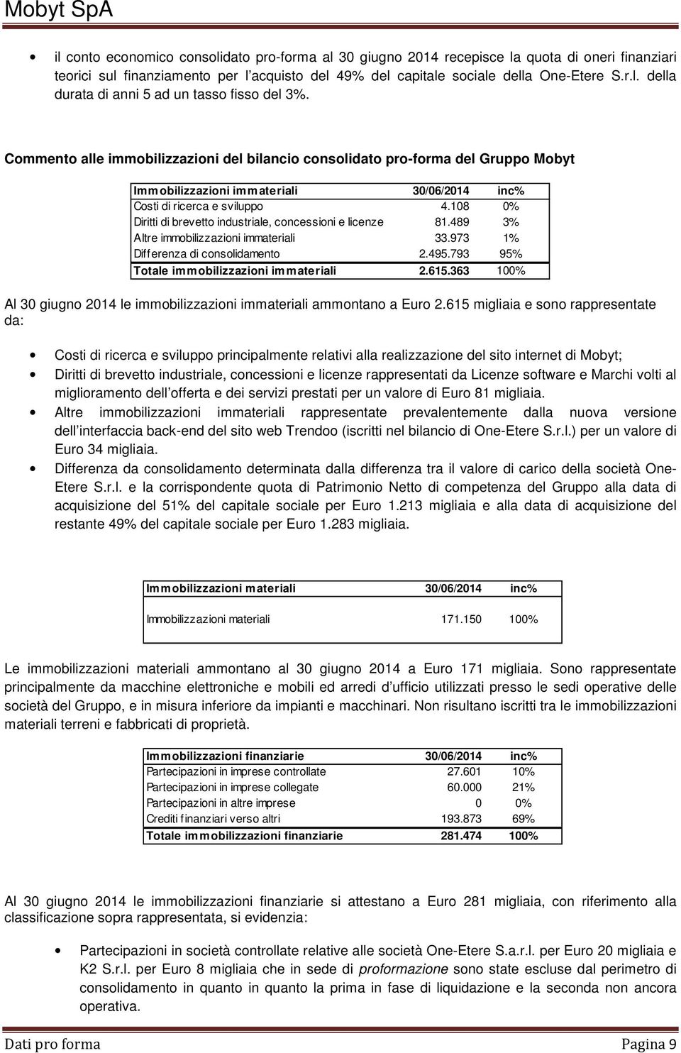 108 0% Diritti di brevetto industriale, concessioni e licenze 81.489 3% Altre immobilizzazioni immateriali 33.973 1% Differenza di consolidamento 2.495.793 95% Totale immobilizzazioni immateriali 2.