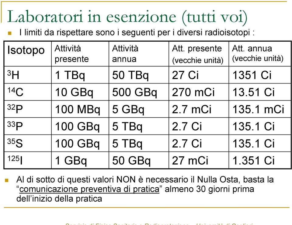 51 Ci 32 P 100 MBq 5 GBq 2.7 mci 135.1 mci 33 P 100 GBq 5 TBq 2.7 Ci 135.1 Ci 35 S 100 GBq 5 TBq 2.7 Ci 135.1 Ci 125 I 1 GBq 50 GBq 27 mci 1.