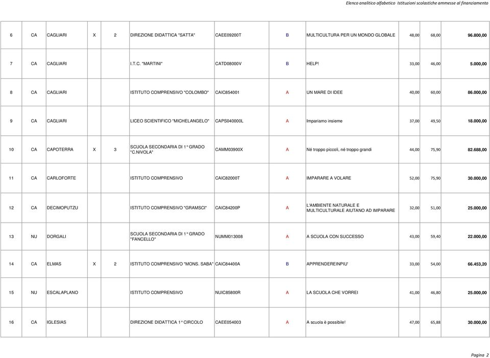 000,00 10 CA CAPOTERRA X 3 SCUOLA SECONDARIA DI 1 GRADO "C.NIVOLA" CAMM03900X A Né troppo piccoli, né troppo grandi 44,00 75,90 82.