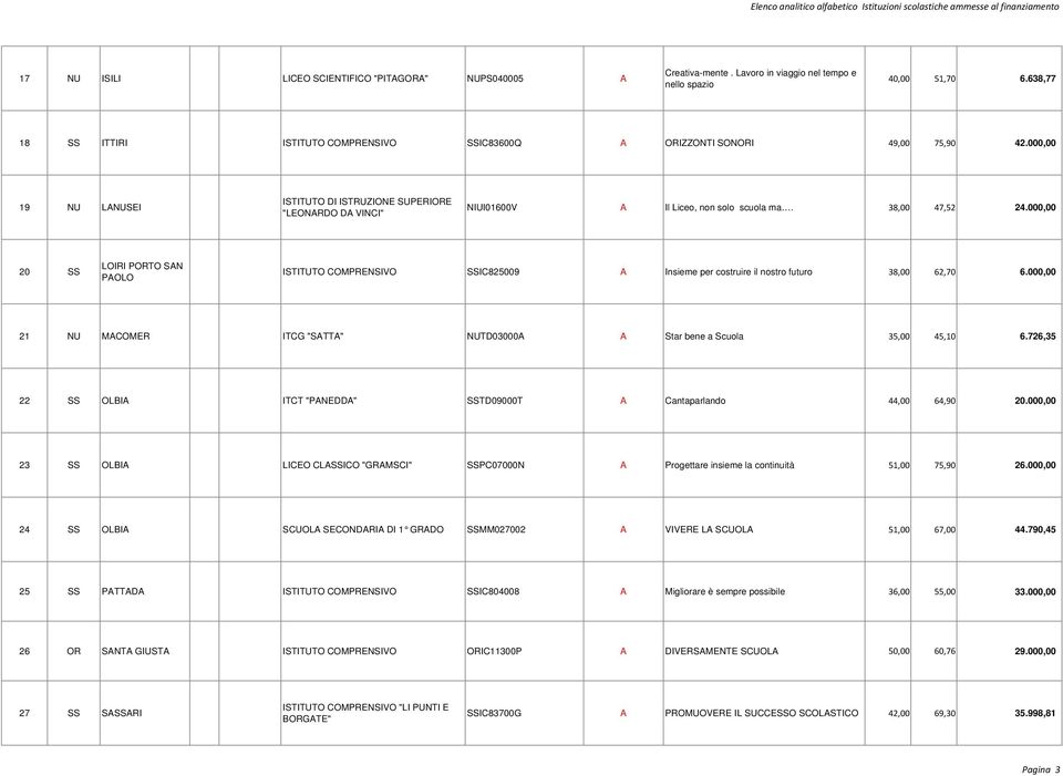 000,00 20 SS LOIRI PORTO SAN PAOLO ISTITUTO COMPRENSIVO SSIC825009 A Insieme per costruire il nostro futuro 38,00 62,70 6.