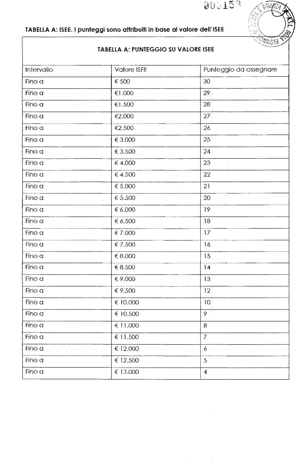 a 500 30 Fino a 1.000 29 Fino a 1.500 28 Fino a 2.000 27 Fino a 2.500 26 Fino a 3.000 25 Fino a 3.500 24 Fino a 4.000 23 Fino a 4.