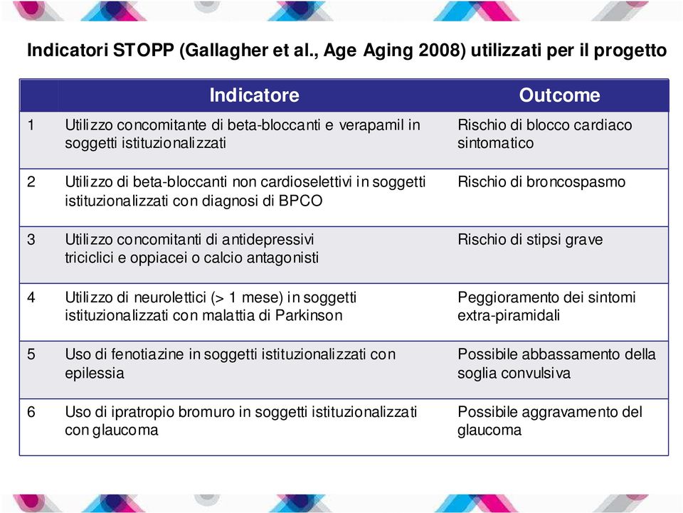 soggetti istituzionalizzati con diagnosi di BPCO 3 Utilizzo concomitanti di antidepressivi triciclici e oppiacei o calcio antagonisti 4 Utilizzo di neurolettici (> 1 mese) in soggetti